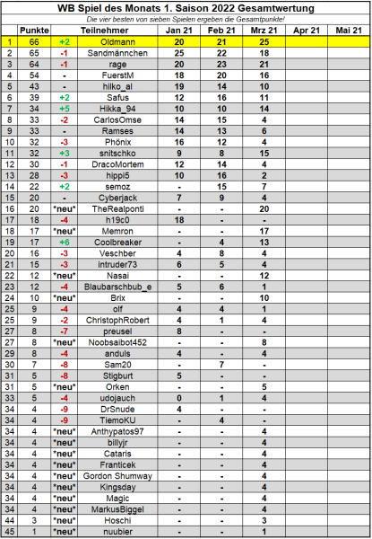 SdM März 2022 Saisonauswertung.png