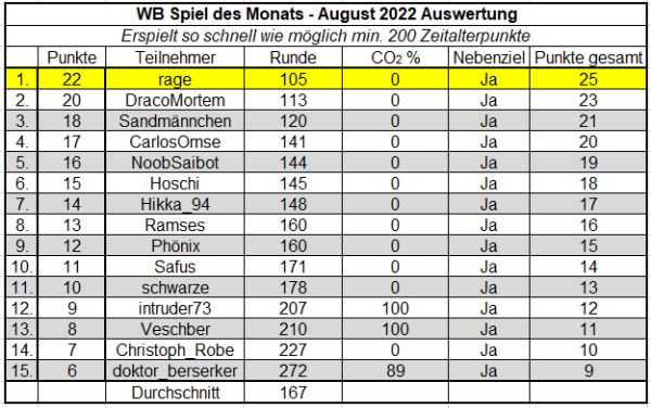 WB SdM August 22 Auswertung.png