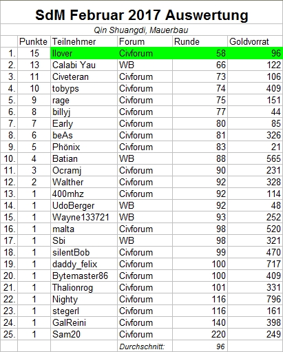 Auswertung_SdM_Februar2017.jpg