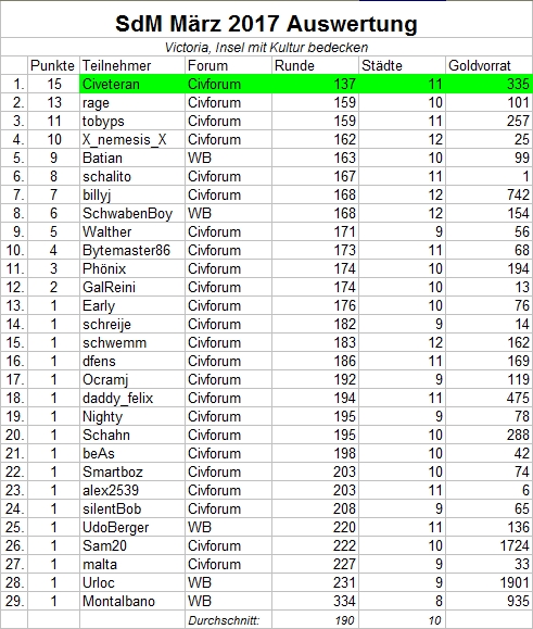 Auswertung_SdM_März2017.jpg