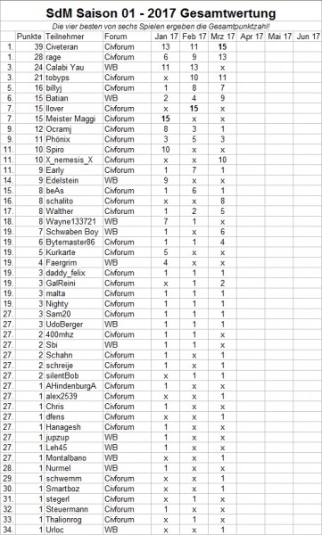 SdM-Gesamtwertung-02-2017.jpg