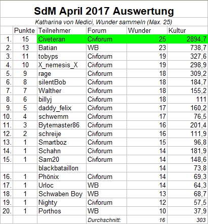 Auswertung_SdM_April2017.jpg