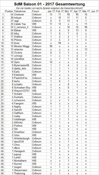 SdM-Gesamtwertung-04-2017.jpg