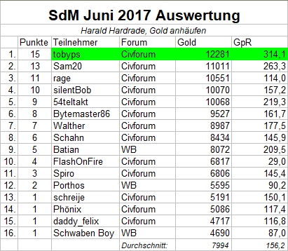 Auswertung_SdM_Juni2017.jpg