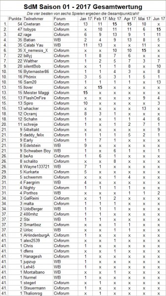 SdM-Gesamtwertung-05-2017.jpg