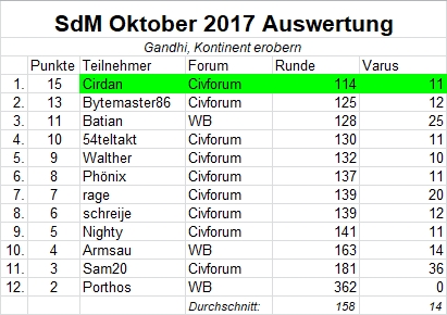 Auswertung_SdM_Oktober2017.jpg