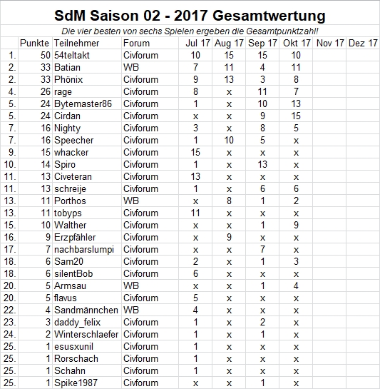 SdM-Gesamtwertung-10-2017.jpg