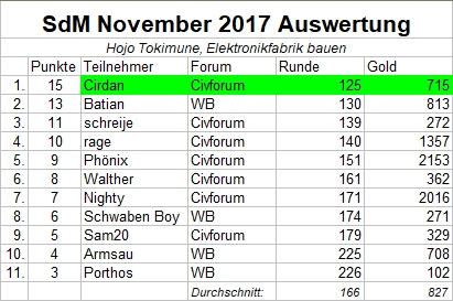 Auswertung_SdM_November2017.jpg