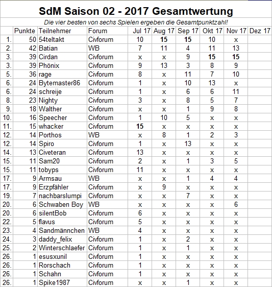 SdM-Gesamtwertung-11-2017.jpg