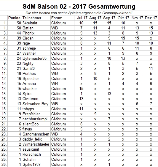 SdM-Gesamtwertung-12-2017.jpg