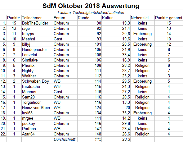 SdM Oktober Auswertung.png