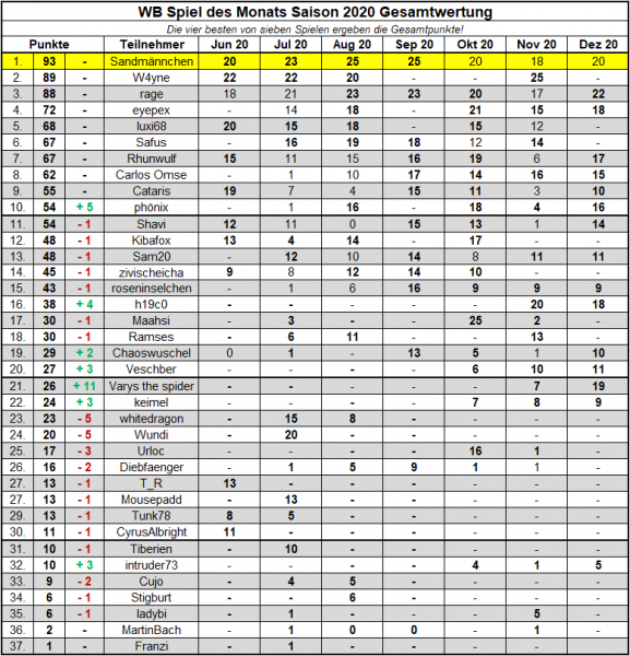 SdM Dez - Gesamtwertung Saison 2020.png