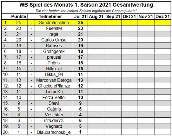 SdM Juli 2021 - Gesamtwertung.png