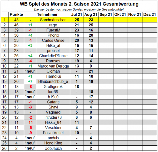 SdM August 2021 - Gesamtwertung.png