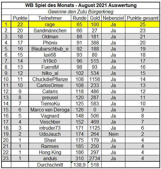 SdM August 2021 - Wertung.png