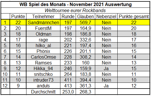 SdM November Auswertung 2021.png