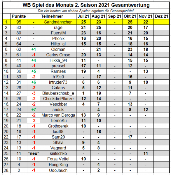 SdM November Gesamtauswertung 2021.png