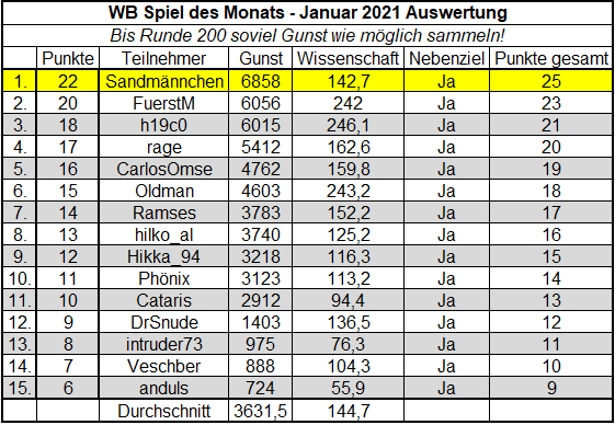 Sdm Dez 21 - Auswertung.png