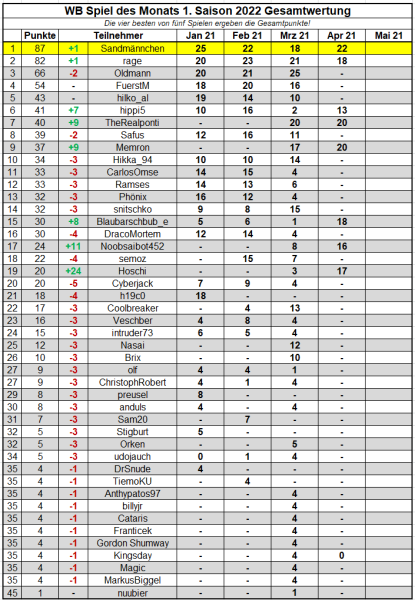 WB SdM April 22 Saisonwertung.png