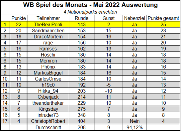 WB SdM Mai 22 Auswertung.png