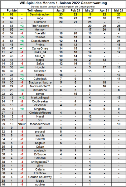 WB SdM Mai 22 Saisonwertung.png