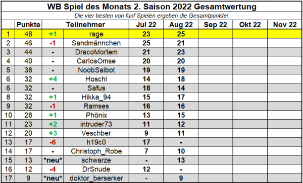 WB SdM August 22 Saisonwertung.png