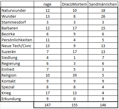 WB SdM August 22 Zeitalterpunkte.png