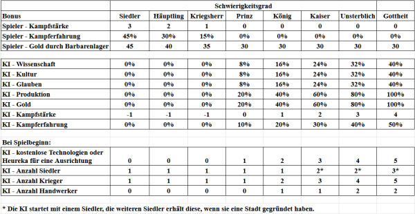 Civilization 6 - Übersicht der Boni bei den Schwierigkeitsgraden.png