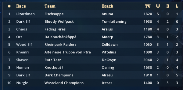 Bereits ein Spiel an Spieltag 7 wurde gespielt