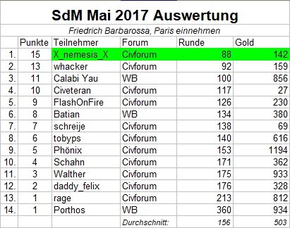 Auswertung_SdM_Mai2017.jpg