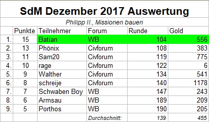 Auswertung_SdM_Dezember2017.jpg