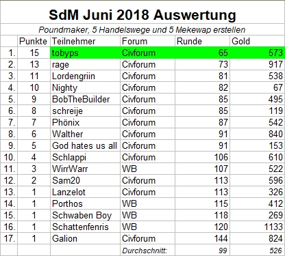 Auswertung SdM Juni2018.jpg