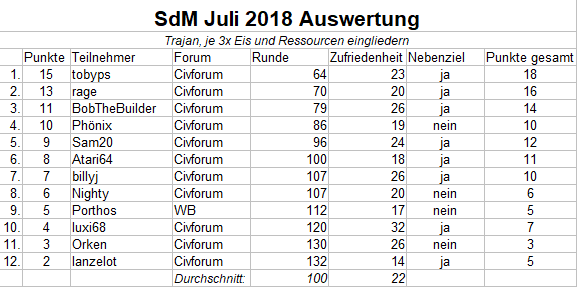 SdM Juli Auswertung.png