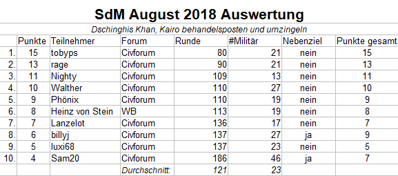 SdM Aug18 Auswertung.png