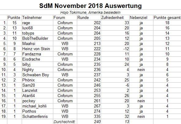 SdM November Auswertung.png