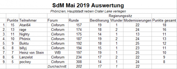 Sdm Mai Auswertung.png