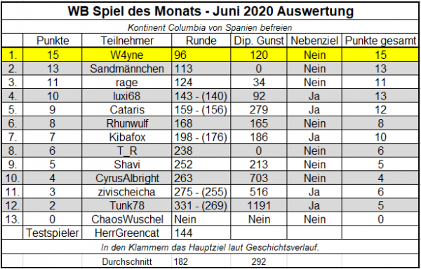 WB Sdm Juni 2020 Auswertung.png