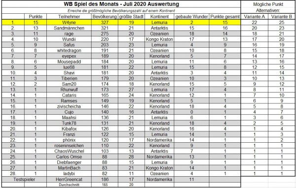 SdM Juli 2020 Auswertung.jpg (254.87 KiB) 3173 mal betrachtet SdM Juli 2020 Auswertung.jpg