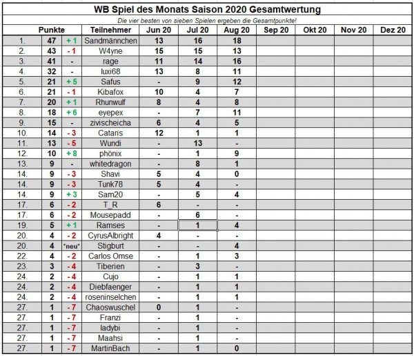Saisonwertung 2020 August.jpg