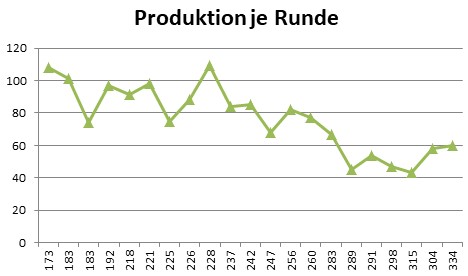 SdM 2020 August Produktion je runde.jpg