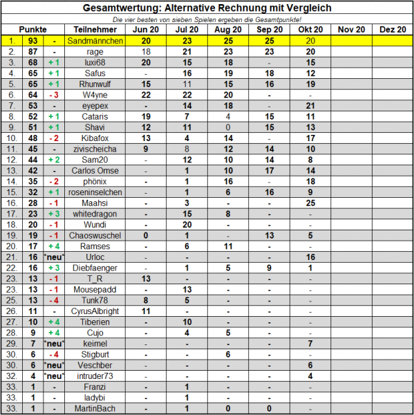 WB Saisonwertung Okt 2020 Alternative.png