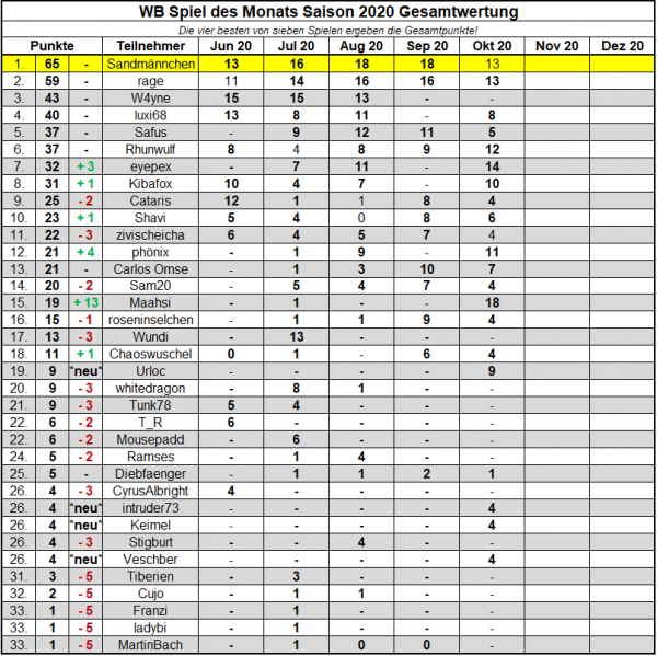 WB Saisonwertung Okt 2020.png
