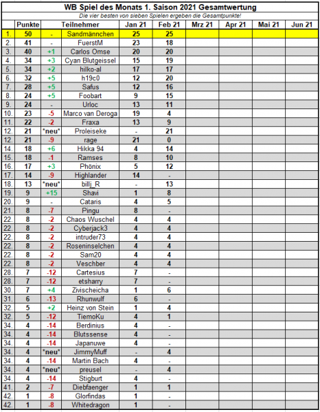 SdM Feb 2021 Saisonwertung.png