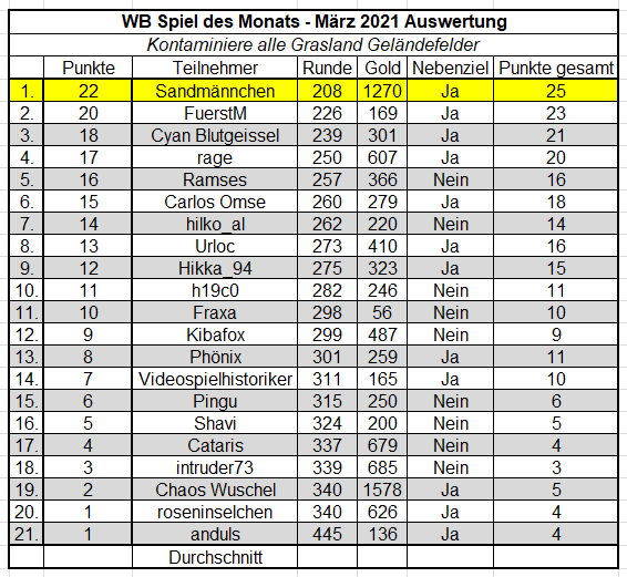 SdM März 2021 Auswertung.png