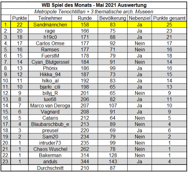 SdM Mai 21 Auswertung.png