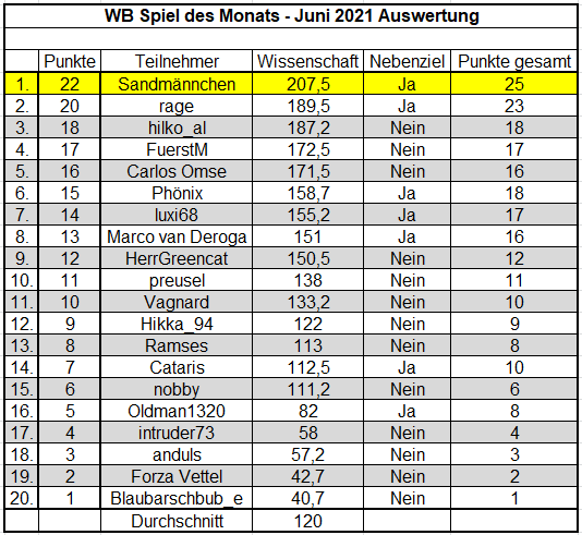 SdM Auswertung Juni 2021.png