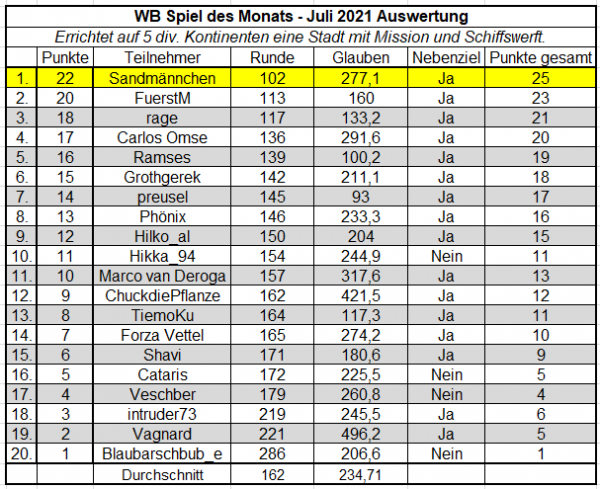 SdM Juli 2021 - Wertung.png