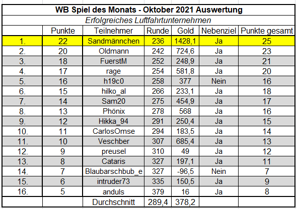 SdM Oktober Auswertung 2021.png