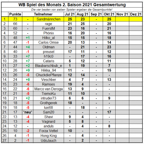 SdM Oktober Gesamtauswertung 2021.png