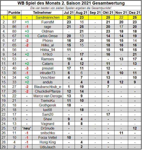 Sdm Dez 21 - Saisonwertung.png